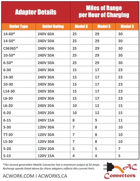 Tesla EV Charging Chart
